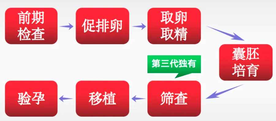 国内供卵生子机构,南昌第三代试管***价格一览